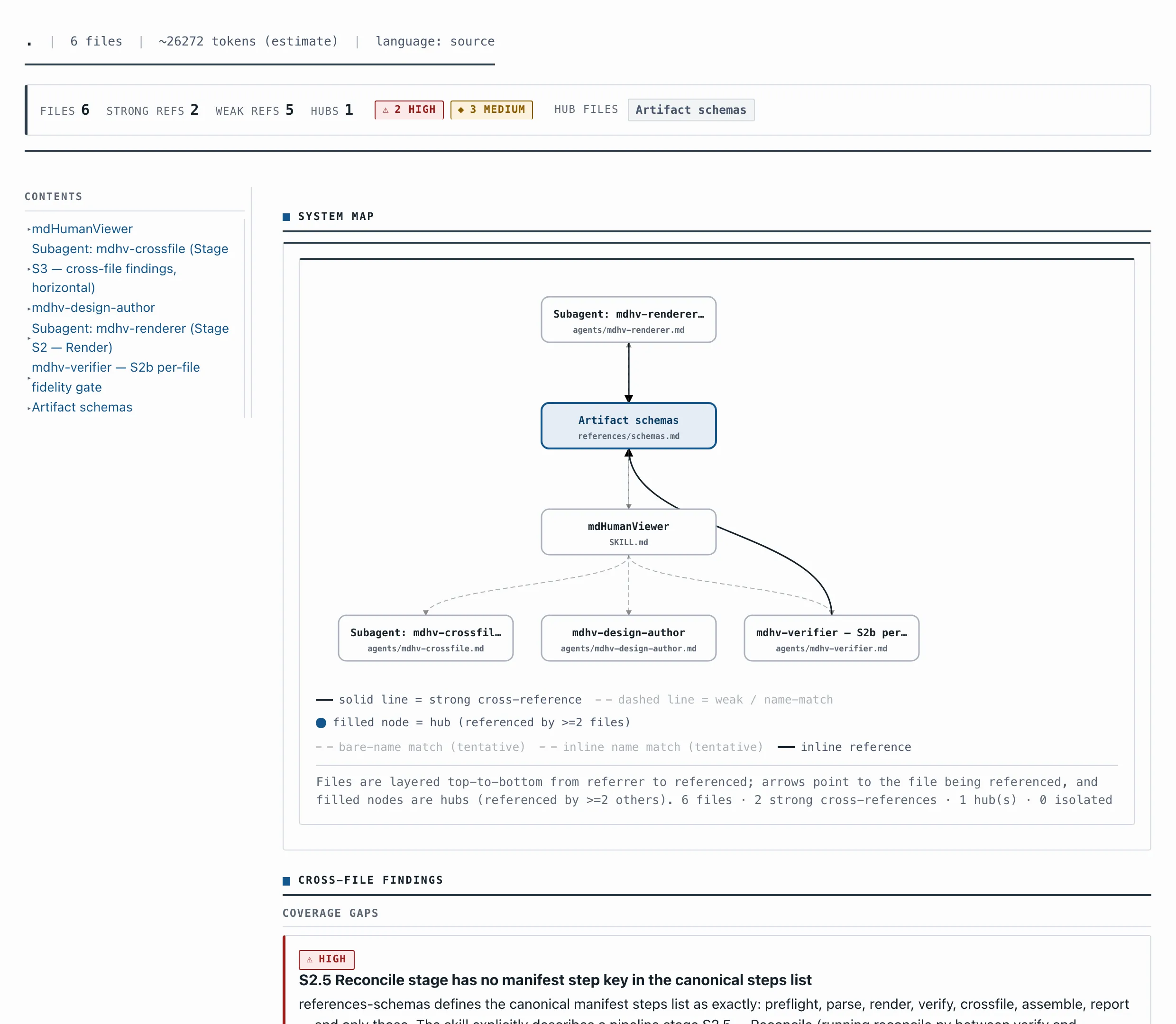The full mdHumanViewer overview rendered end to end: file and token stats, a system map of the dependency graph, and the cross-file findings — the whole system in one scroll instead of forty files.